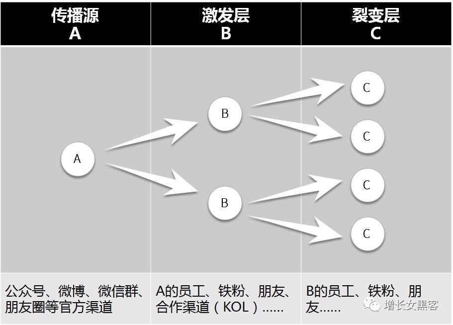 一文弄懂什么是裂变式传播