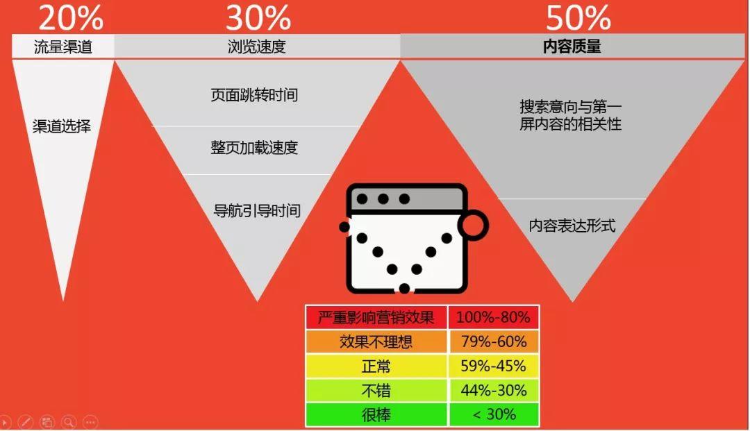 网站留不住用户全是白搭！如何降低跳出率？这篇文章说透了！