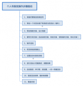 【资料】一份可直接套用的个人号裂变活动方案模版