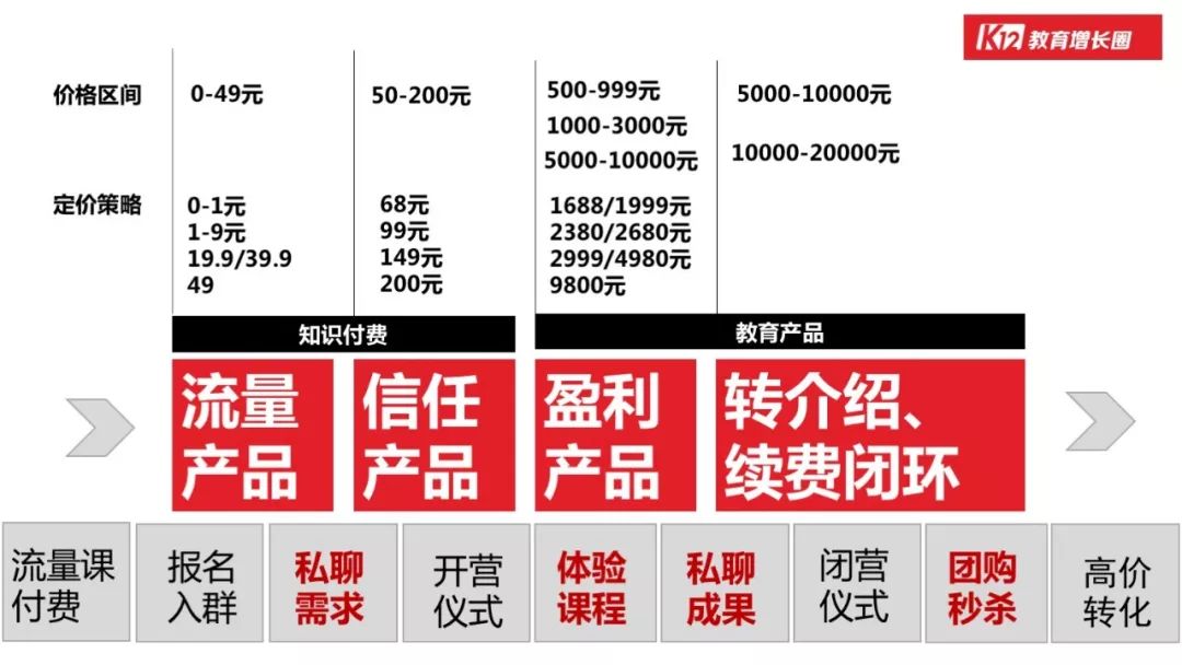 最适合裂变的产品定价多少才合适？9 元、19.9 元还是39.9 元？