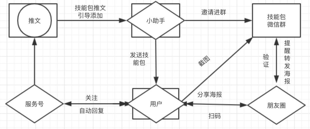 【案例拆解】1个例子告诉你一场裂变活动的完整策划过程（4401字干货）