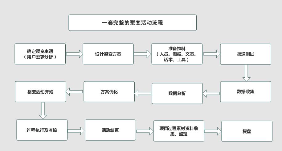 【案例拆解】如何策划一场成功的群裂变活动，一晚裂变100+社群？