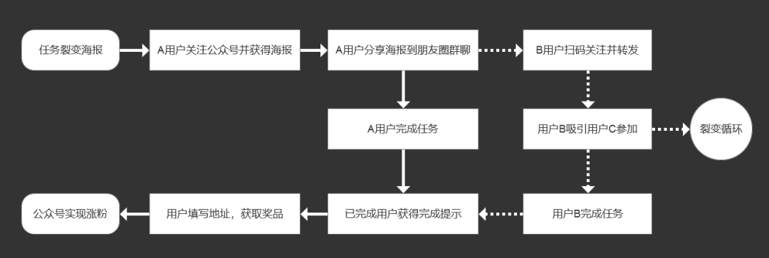 100个增长闭环研究 | 任务宝裂变为公众号涨粉