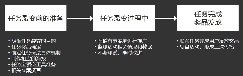 100个增长闭环研究 | 任务宝裂变为公众号涨粉