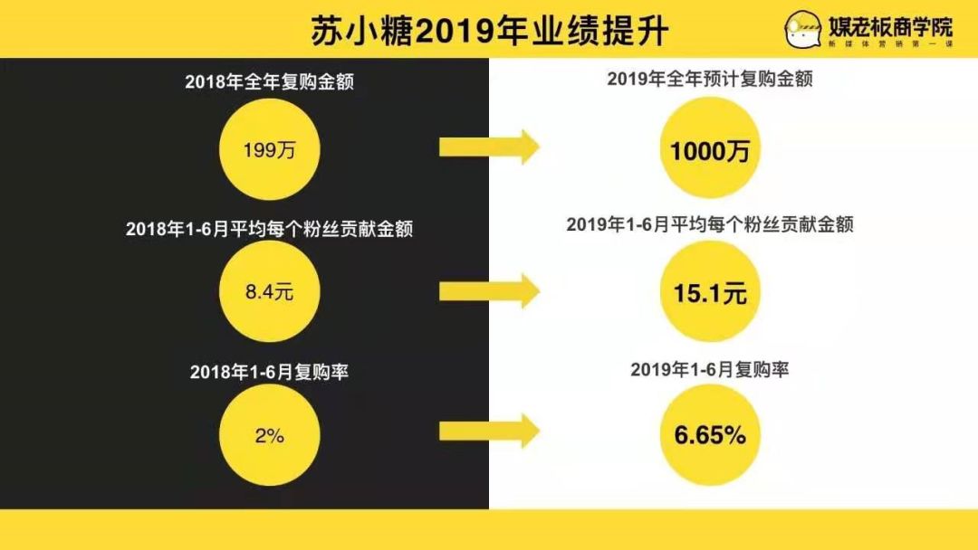 【案例复盘】1.4万字线下门店私域流量运营全公开：复购提升4倍、业绩提升5倍！