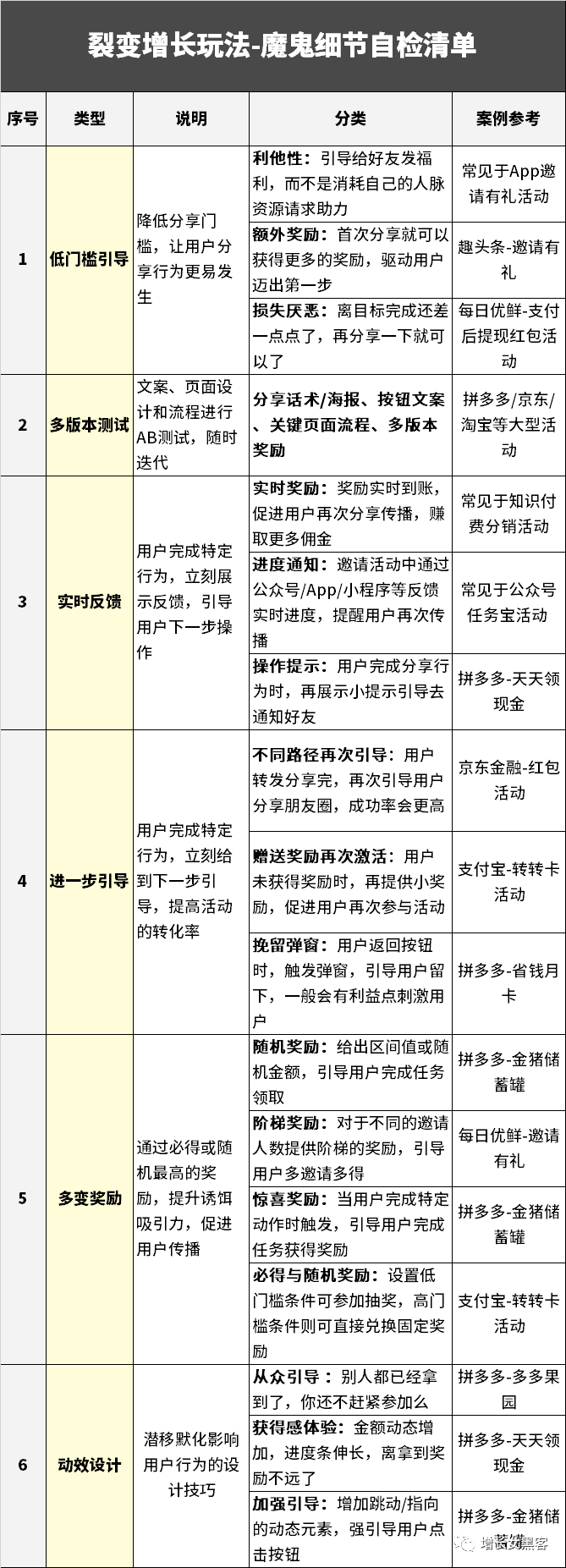 照着这份《魔鬼细节自检清单》做，小白也能快速打造出刷爆朋友圈的裂变活动！